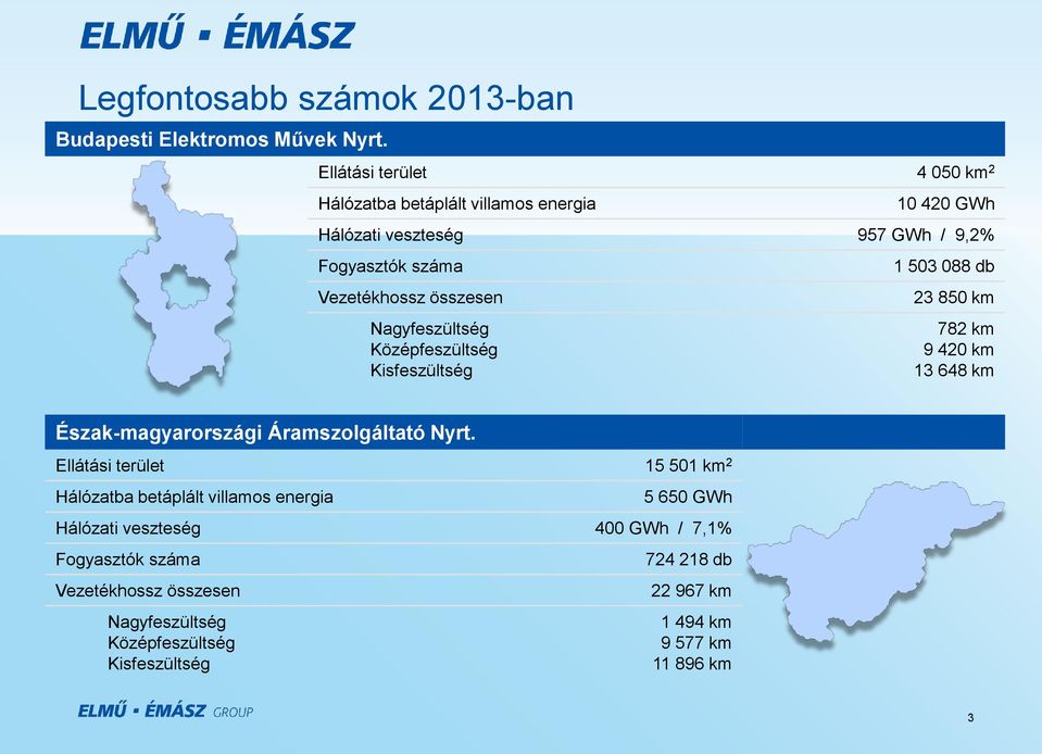 összesen Nagyfeszültség Középfeszültség Kisfeszültség 1 503 088 db 23 850 km 782 km 9 420 km 13 648 km Észak-magyarországi Áramszolgáltató Nyrt.