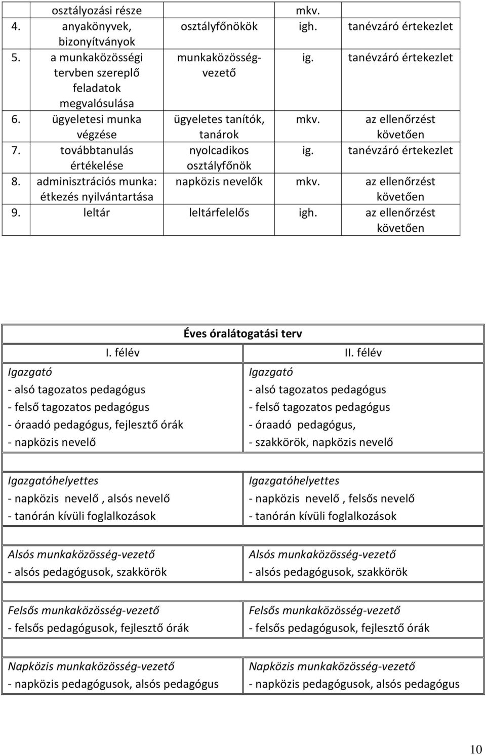 Igazgató - alsó tagozatos pedagógus - felső tagozatos pedagógus - óraadó pedagógus, fejlesztő órák - napközis nevelő Éves óralátogatási terv I. félév II.