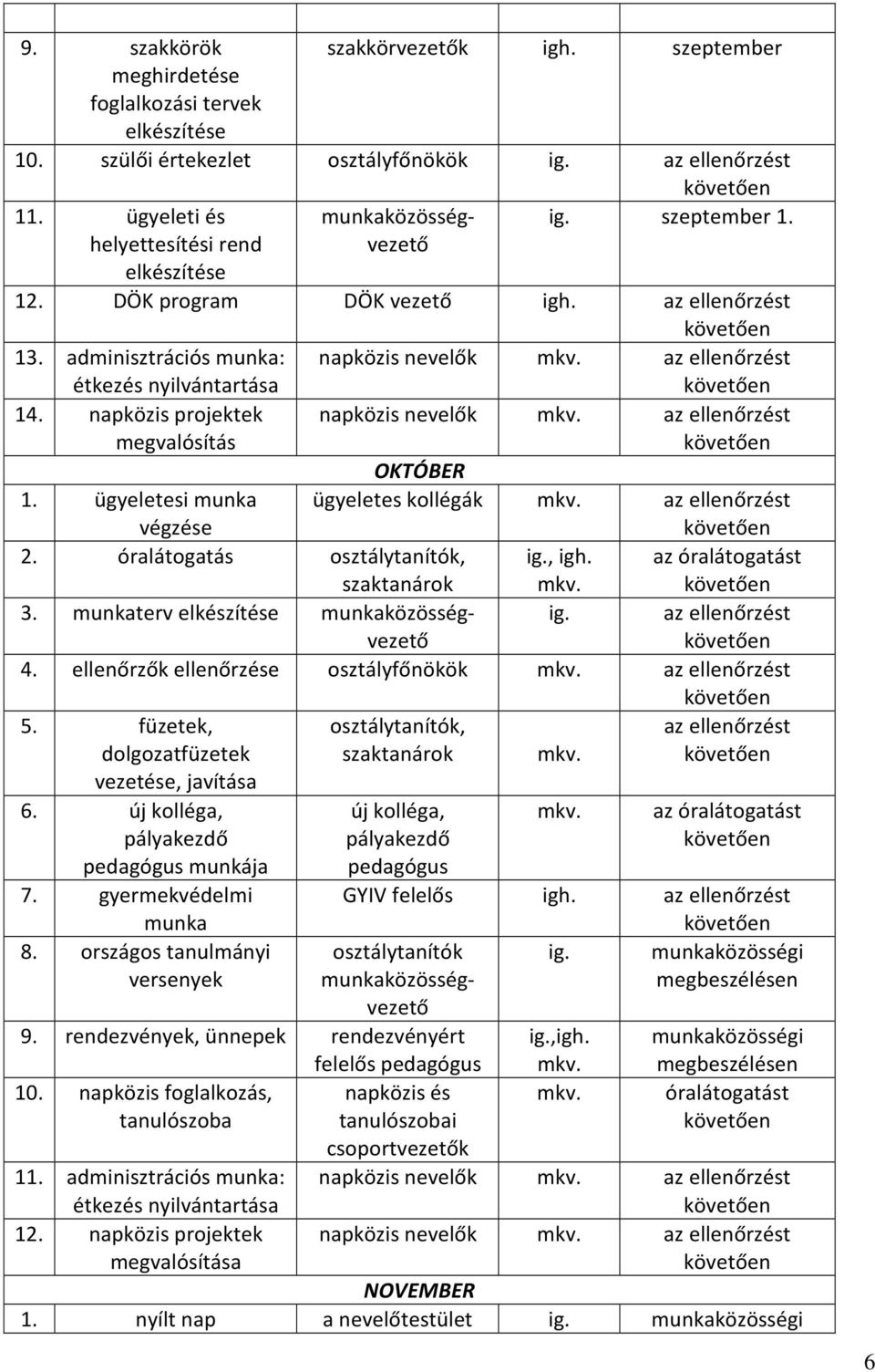 ügyeletesi munka végzése ügyeletes kollégák 2. óralátogatás osztálytanítók, szaktanárok ig., igh. az óralátogatást 3. munkaterv elkészítése munkaközösségvezető ig. 4.