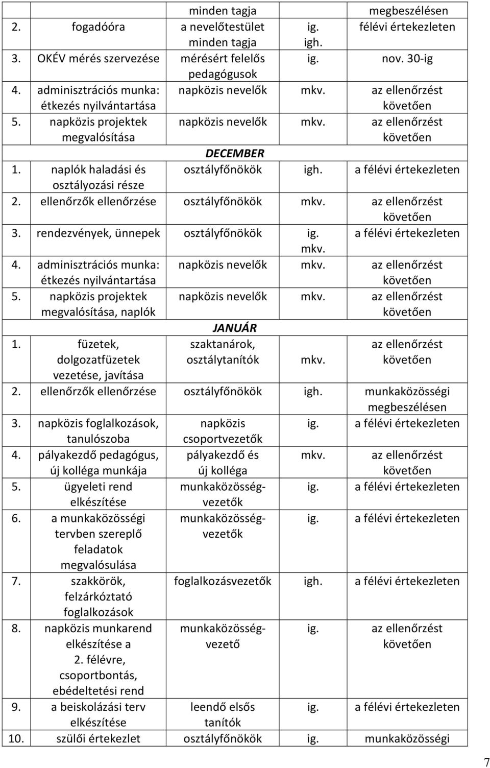 a félévi értekezleten 4. adminisztrációs munka: 5. napközis projektek, naplók 1. füzetek, dolgozatfüzetek vezetése, javítása JANUÁR szaktanárok, osztálytanítók 2.