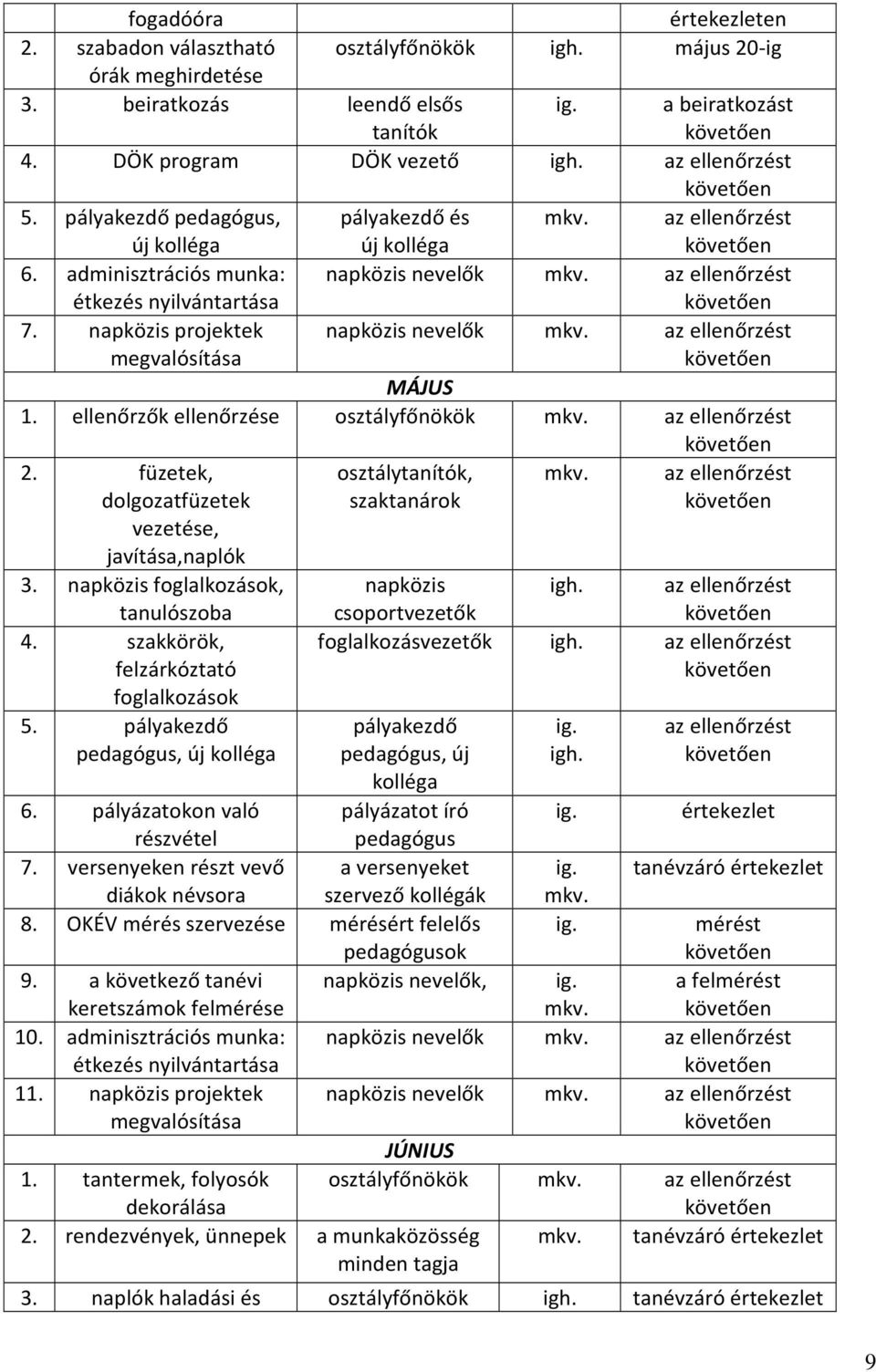 füzetek, dolgozatfüzetek vezetése, javítása,naplók 3. napközis foglalkozások, tanulószoba 4. szakkörök, felzárkóztató foglalkozások 5.