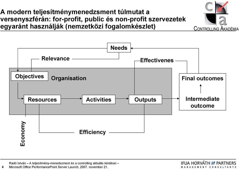 fogalomkészlet) Needs Relevance Effectivenes Objectives Organisation