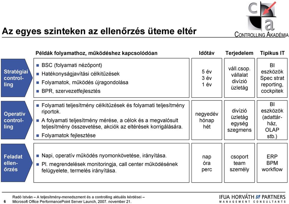 vállalat divízió üzletág BI eszközök Spec strat reporting, cockpitek Operatív controlling Folyamati teljesítmény célkitűzések és folyamati teljesítmény riportok.