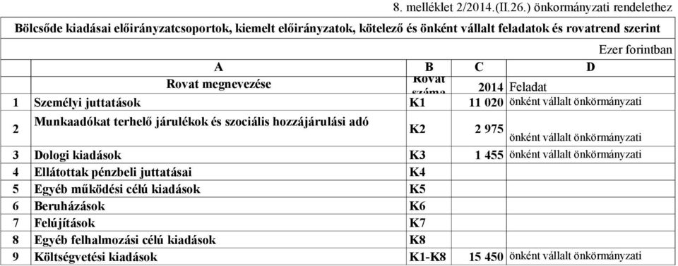 megnevezése Rovat száma 2014 Feladat 1 Személyi juttatások K1 11 020 önként vállalt önkörmányzati Munkaadókat terhelő járulékok és szociális hozzájárulási adó 2 K2