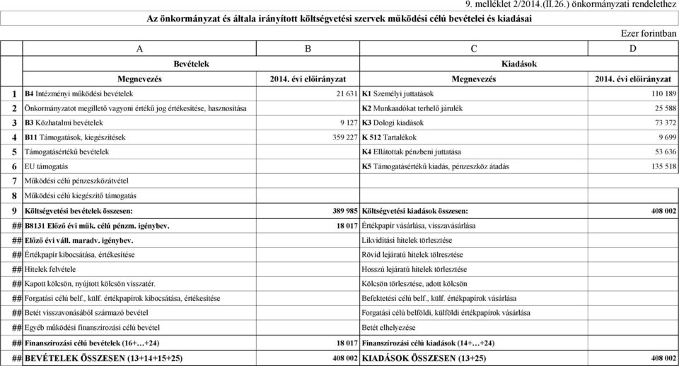 évi előirányzat 1 B4 Intézményi működési bevételek 21 631 K1 Személyi juttatások 110 189 2 Önkormányzatot megillető vagyoni értékű jog értékesítése, hasznosítása K2 Munkaadókat terhelő járulék 25 588