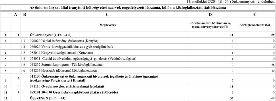 1 Önkormányzat (1.1+.1.6) 11 58 2 1 1 096020 Iskolai intézményi étekeztetés (Konyha) 6 0 3 1.2 066020 Város- községgazdálkodás és egyéb szolgáltatások 3 0 4 1.