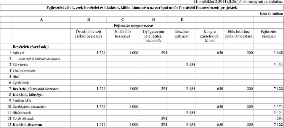 projektek Óvoda kötelező eszköz beszerzés Fejlesztés megnevezése Hullahűtő beszerzés Gyógyszertár jóteljesítési biztosíték Játszótér pályázat 14. melléklet 2/2014.(II.26.