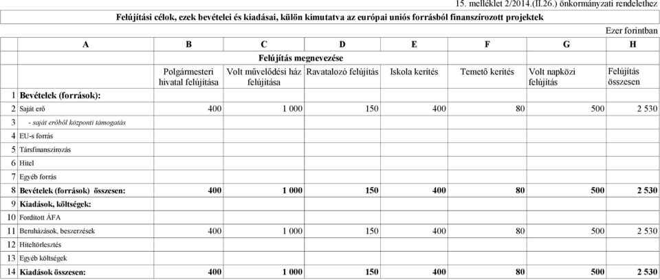 Felújítási célok, ezek bevételei és kiadásai, külön kimutatva az európai uniós forrásból finanszírozott projektek Polgármesteri hivatal felújítása Felújítás megnevezése Volt művelődési ház