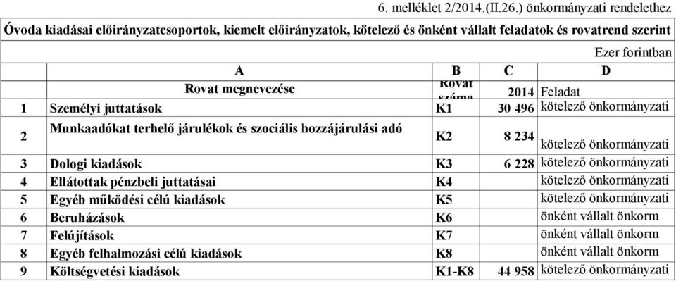 2014 Feladat 1 Személyi juttatások K1 30 496 kötelező önkormányzati 2 Munkaadókat terhelő járulékok és szociális hozzájárulási adó K2 8 234 kötelező önkormányzati 3 Dologi kiadások K3