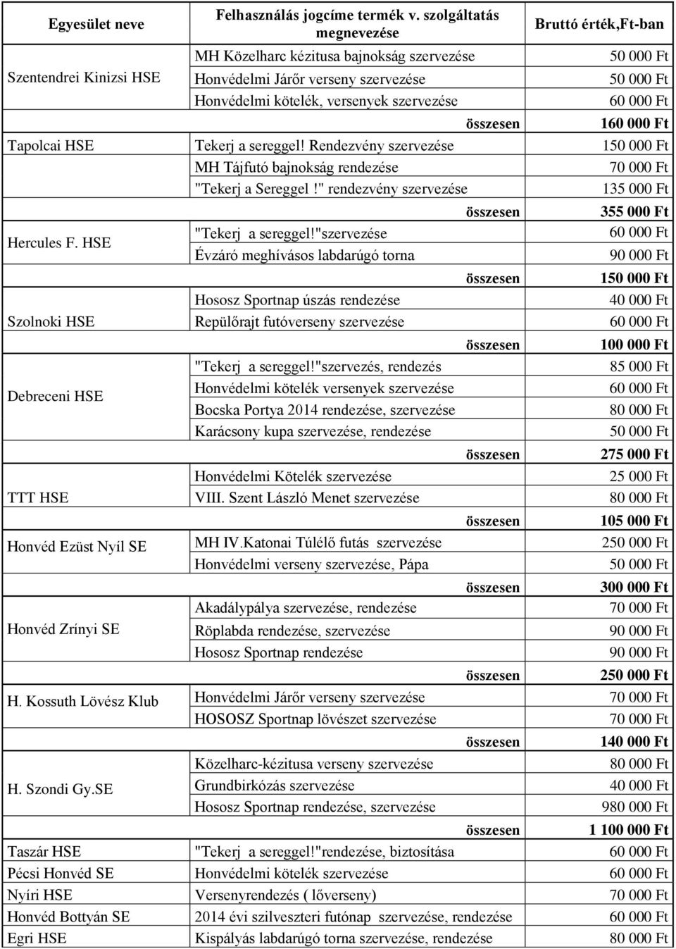 összesen 160 000 Ft Tapolcai HSE Tekerj a sereggel! Rendezvény szervezése 150 000 Ft MH Tájfutó bajnokság rendezése 70 000 Ft "Tekerj a Sereggel!" rendezvény szervezése 135 000 Ft Hercules F.