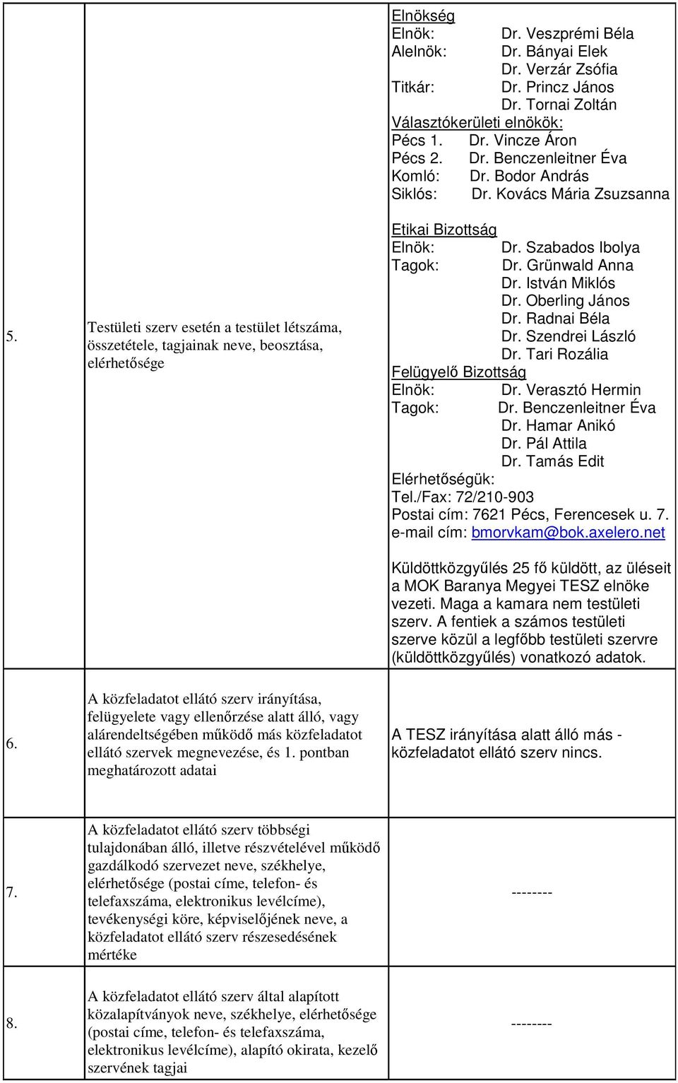 Szabados Ibolya Tagok: Dr. Grünwald Anna Dr. István Miklós Dr. Oberling János Dr. Radnai Béla Dr. Szendrei László Dr. Tari Rozália Felügyelő Bizottság Elnök: Dr. Verasztó Hermin Tagok: Dr.