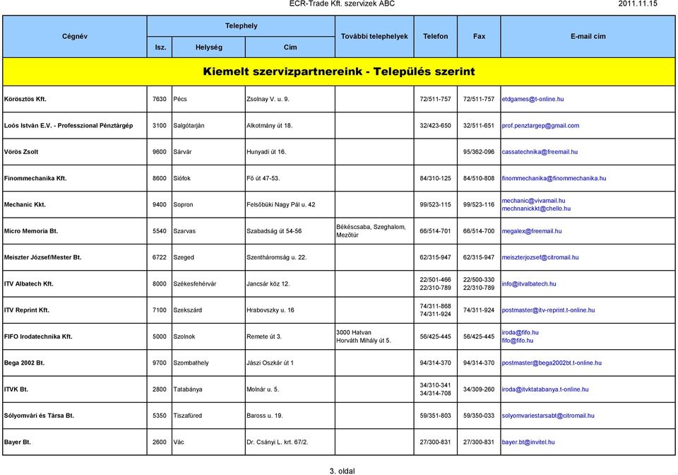 84/310-125 84/510-808 finommechanika@finommechanika.hu Mechanic Kkt. 9400 Sopron Felsőbüki Nagy Pál u. 42 99/523-115 99/523-116 mechanic@vivamail.hu mechnanickkt@chello.hu Micro Memoria Bt.
