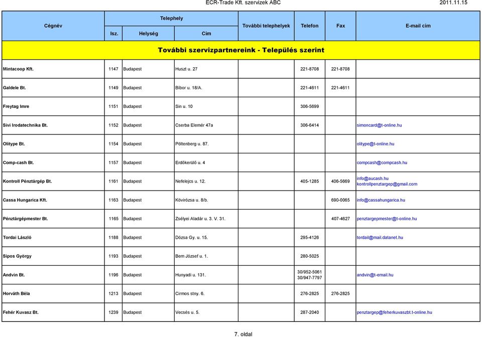 hu Kontroll Pénztárgép Bt. 1161 Budapest Nefelejcs u. 12. 405-1285 406-5669 info@aucash.hu kontrollpenztargep@gmail.com Cassa Hungarica Kft. 1163 Budapest Kövirózsa u. 8/b.