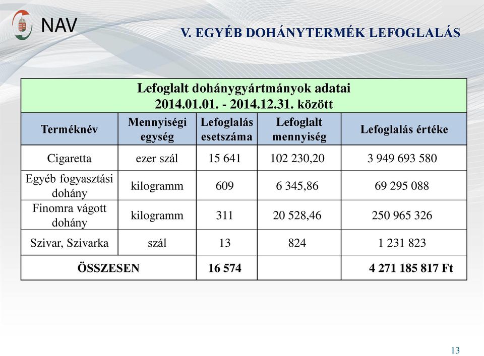 641 102 230,20 3 949 693 580 Egyéb fogyasztási dohány Finomra vágott dohány kilogramm 609 6 345,86 69 295