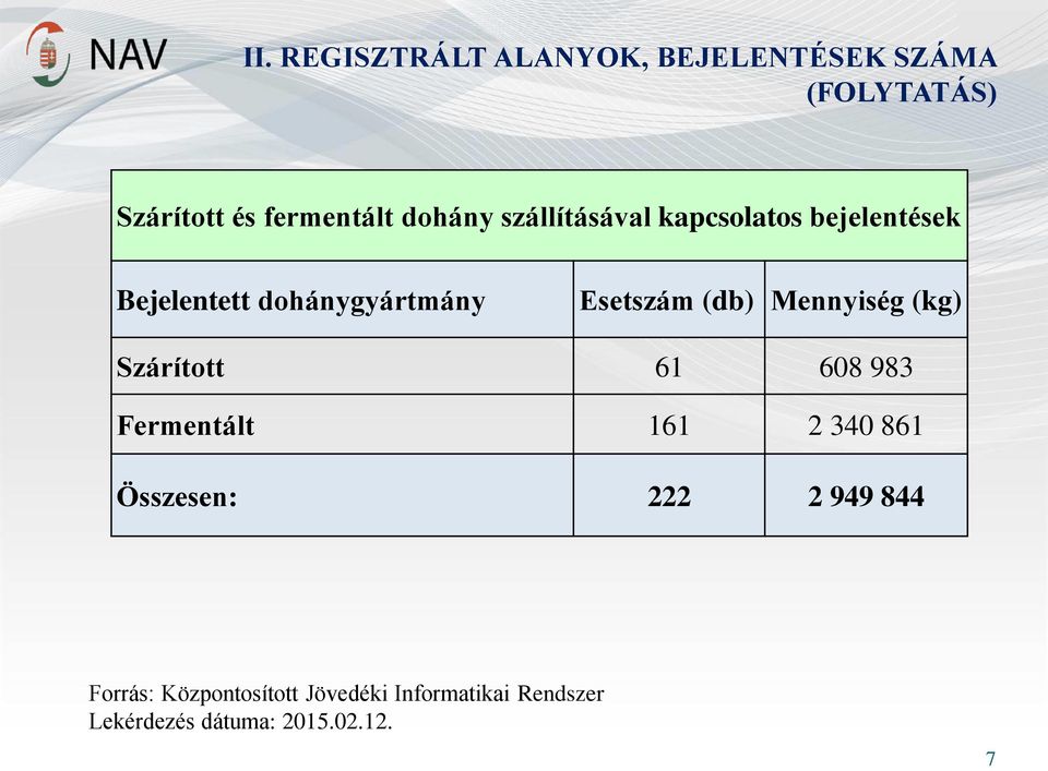 (db) Mennyiség (kg) Szárított 61 608 983 Fermentált 161 2 340 861 Összesen: 222 2