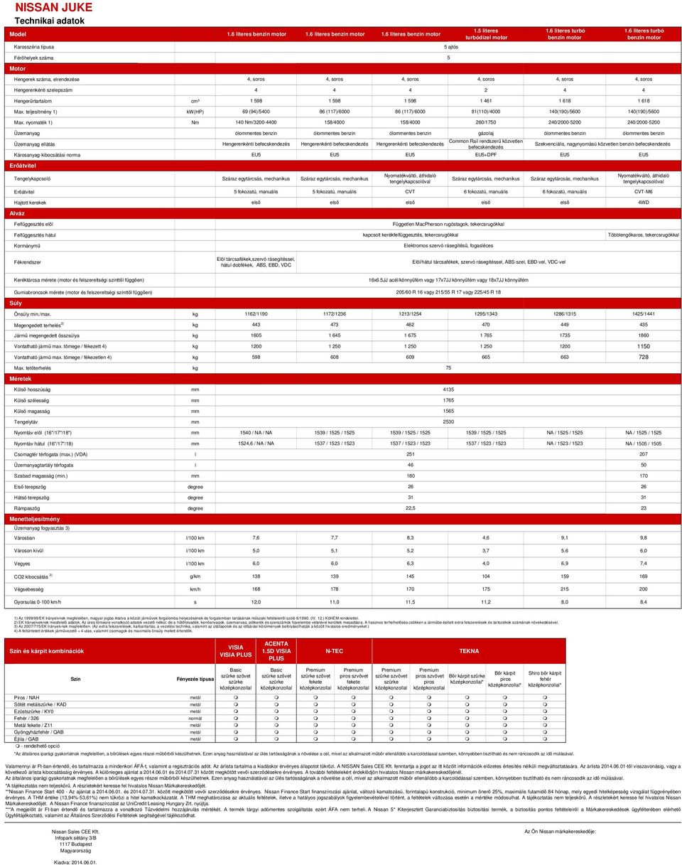 teljesítmény 1) kw(hp) 69 (9)/500 86 (117)/6000 86 (117)/6000 81(110)/000 10(190)/5600 10(190)/5600 Max.