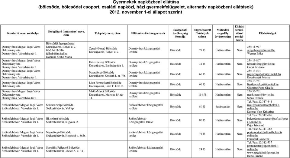 hu Dobráné Szabó Márta Százszorszép Székesfehérvár, Ybl ltp. III. számú bölcsőde Székesfehérvár, Kígyó u. 2. Napraforgó Székesfehérvár, Kisteleki u. 86/b. Speciális Fejlesztő Székesfehérvár, József A.