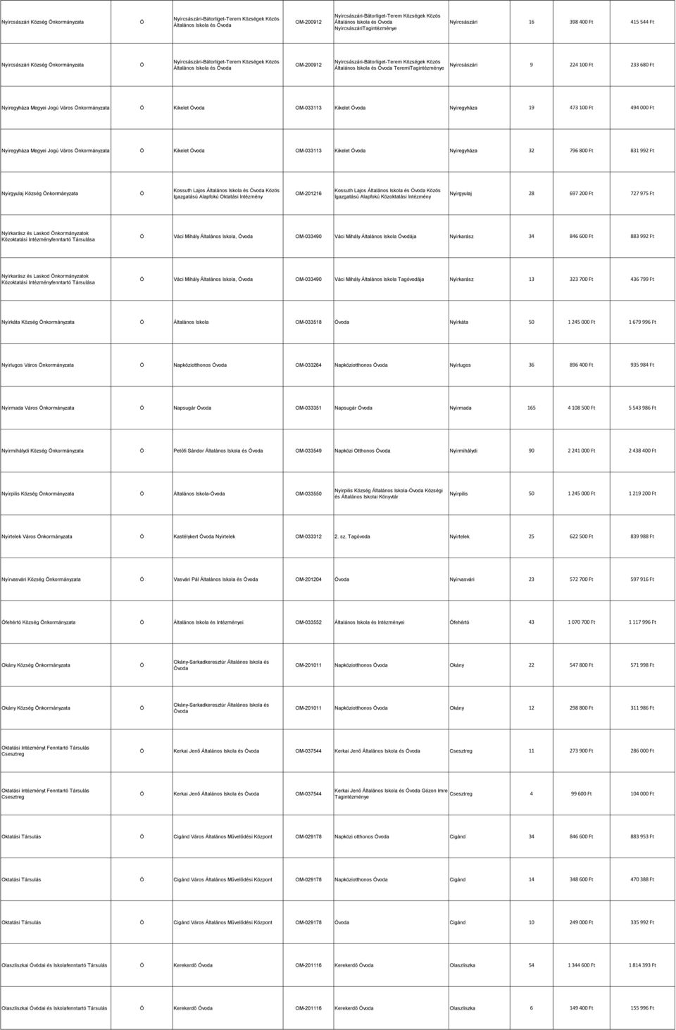 Teremi Nyírcsászári 9 224 100 Ft 233 680 Ft Nyíregyháza Megyei Jogú Város nkormányzata Kikelet OM-033113 Kikelet Nyíregyháza 19 473 100 Ft 494 000 Ft Nyíregyháza Megyei Jogú Város nkormányzata