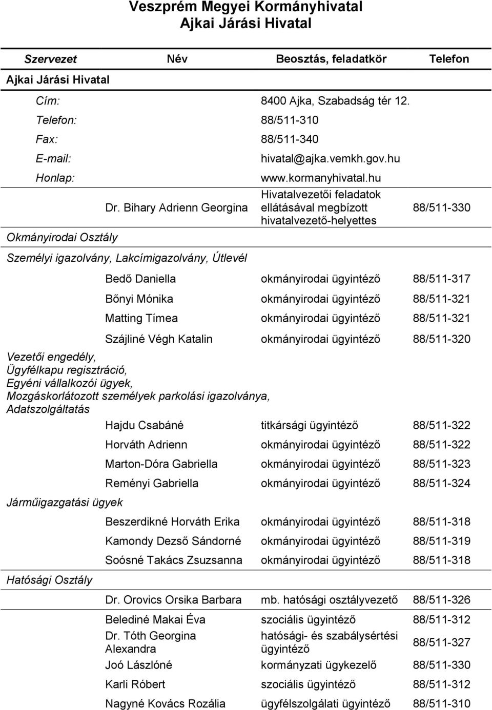 hu Hivatalvezetői feladatok ellátásával megbízott hivatalvezető-helyettes 88/511-330 Bedő Daniella okmányirodai 88/511-317 Bőnyi Mónika okmányirodai 88/511-321 Matting Tímea okmányirodai 88/511-321