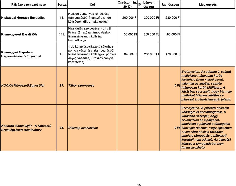 1 db könnyűszerkezetű sátorhoz ponyva vásárlása. (támogatásból finanszírozandó költségek: ponyva anyag vásárlás, 5 részes ponyva készíttetés) 64 00 256 00 170 00 KOCKA Művészeti 23.