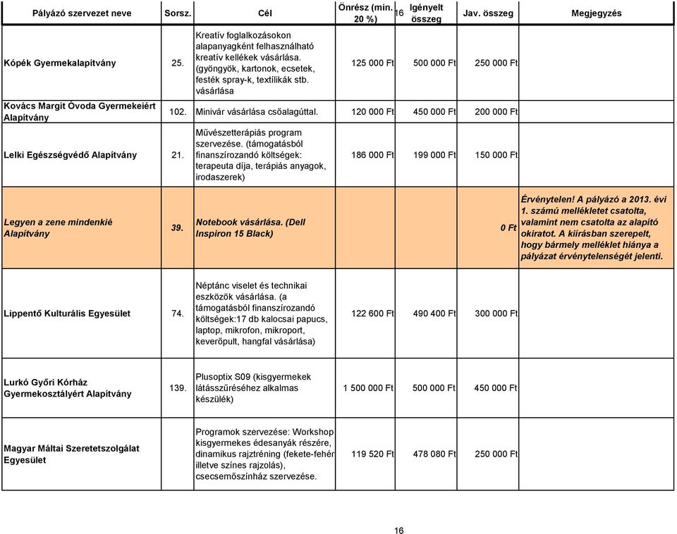 (támogatásból finanszírozandó költségek: terapeuta díja, terápiás anyagok, irodaszerek) 186 00 199 00 150 00 Legyen a zene mindenkié Alapítvány 39. Notebook vásárlása.