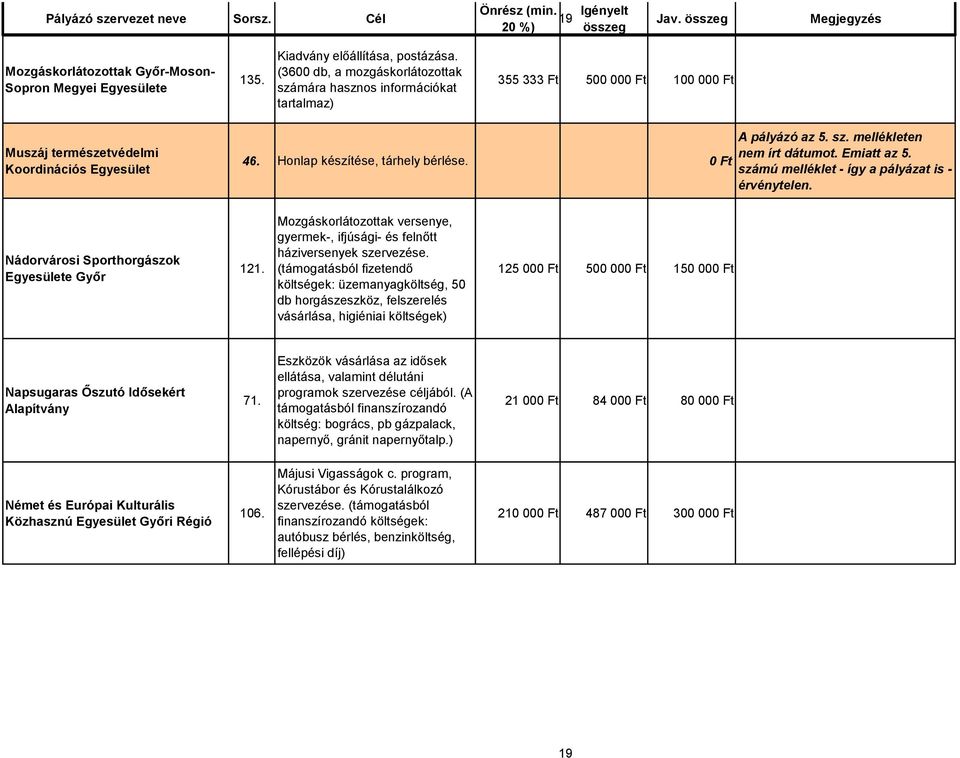 Emiatt az 5. számú melléklet - így a pályázat is - érvénytelen. Nádorvárosi Sporthorgászok e Győr 121. Mozgáskorlátozottak versenye, gyermek-, ifjúsági- és felnőtt háziversenyek szervezése.