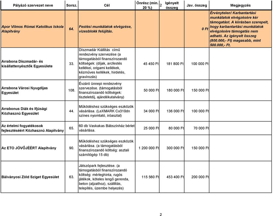 (támogatásból finanszírozandó költségek: tiszteletdíj, ajándékutalvány) 2 45 45 181 80 100 00 50 00 180 00 150 00 Érvénytelen! Karbantartási munkálatok elvégzésére kér támogatást.