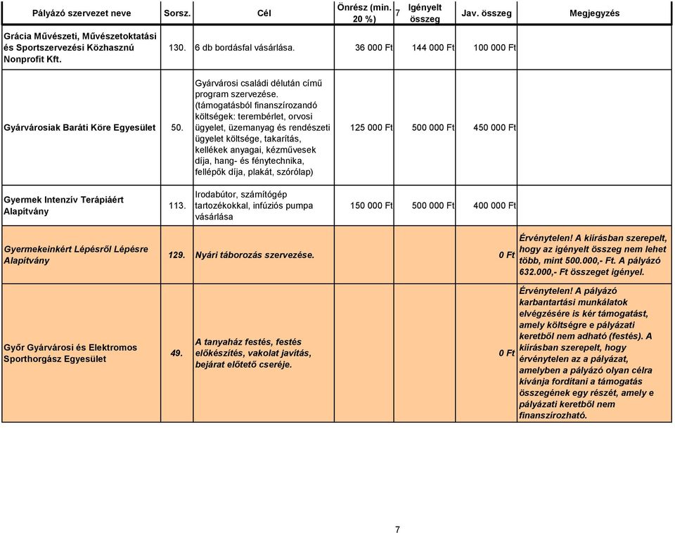 ( költségek: terembérlet, orvosi ügyelet, üzemanyag és rendészeti ügyelet költsége, takarítás, kellékek anyagai, kézművesek díja, hang- és fénytechnika, fellépők díja, plakát, szórólap) 125 00 500 00