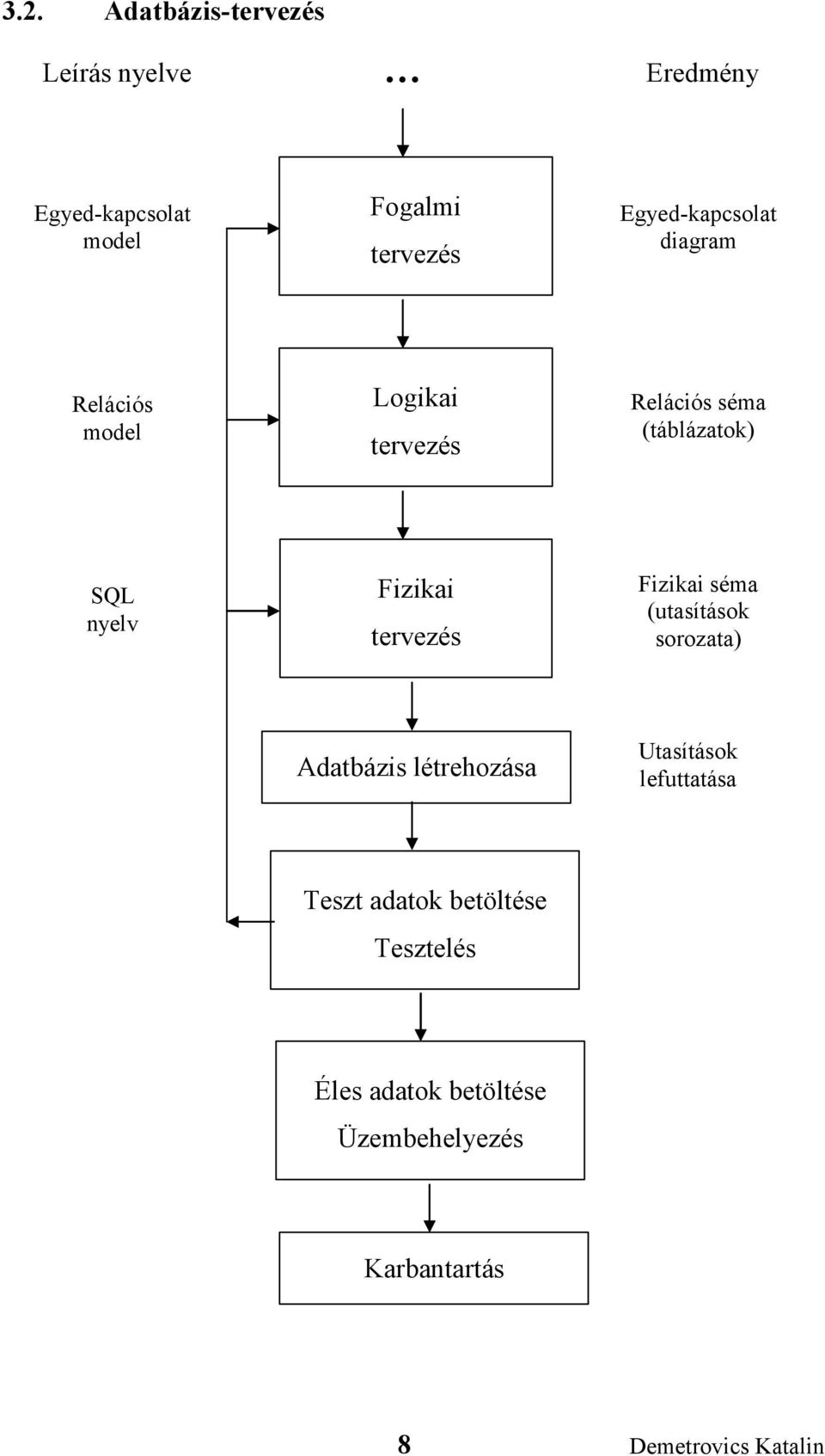 Fizikai tervezés Fizikai séma (utasítások sorozata) Adatbázis létrehozása Utasítások