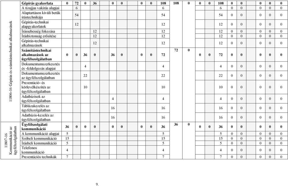 0 Gépírás-technikai alkalmazások 12 12 12 0 0 0 0 0 Számítástechnikai alkalmazások az 0 0 36 0 36 0 0 0 72 72 0 0 0 72 0 0 0 0 0 ügyfélszolgálatban Dokumentumszerkesztés és -feldolgozás alapjai 4 4 4