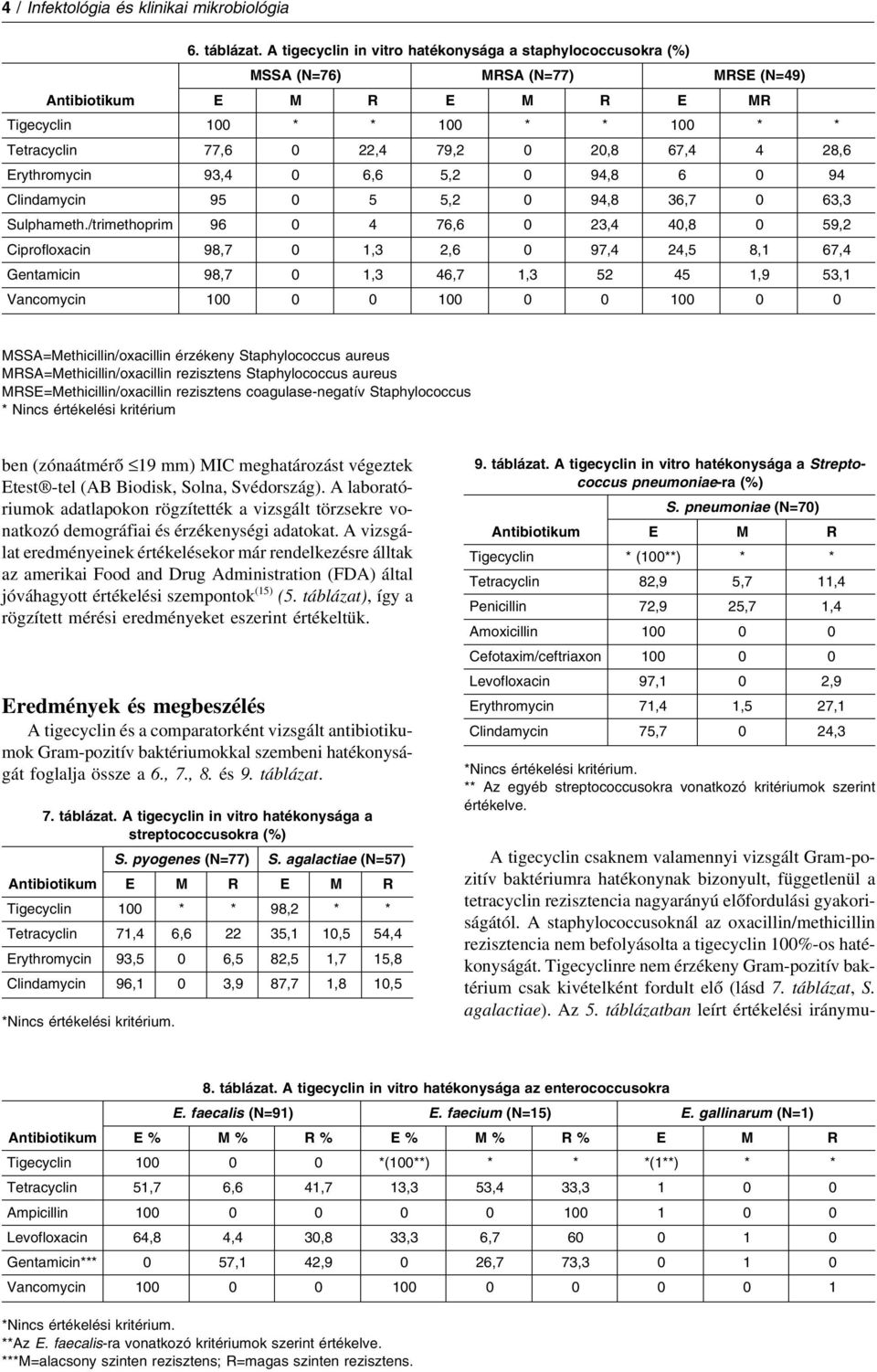 Erythromycin 93,4 0 6,6 5,2 0 94,8 6 0 94 Clindamycin 95 0 5 5,2 0 94,8 36,7 0 63,3 Sulphameth.