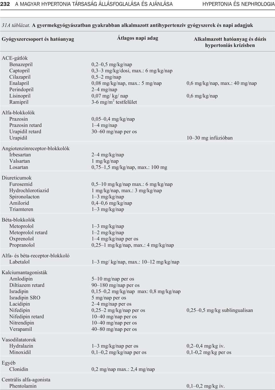 ACE-gátlók Benazepril Captopril Cilazapril Enalapril Perindopril Lisinopril Ramipril Alfa-blokkolók Prazosin Prazosin retard Urapidil retard Urapidil Angiotenzinreceptor-blokkolók Irbesartan