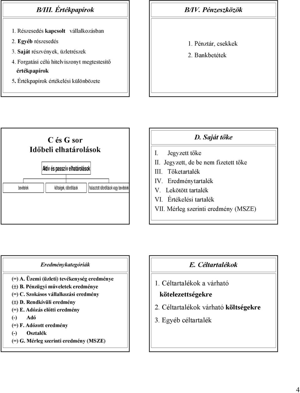 Jegyzett, de be nem fizetett tőke III. Tőketartalék IV. Eredménytartalék V. Lekötött tartalék VI. Értékelési tartalék VII. Mérleg szerinti eredmény (MSZE) Eredménykategóriák (=) A.