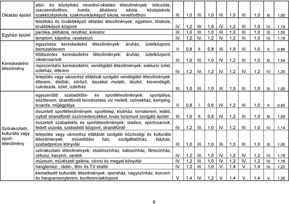 1,2 III. 1,0 IV. 1,2 III. 1,0 IV. 1,14 parókia, plébánia, rendház, kolostor III. 1,0 III. 1,0 III. 1,0 III. 1,0 III. 1,00 templom, kápolna, ravatalozó IV. 1,2 IV. 1,2 IV. 1,2 III. 1,0 IV. 1,18 egyszintes kereskedelmi létesítmények: áruház, üzletközpont, bemutatóterem II.