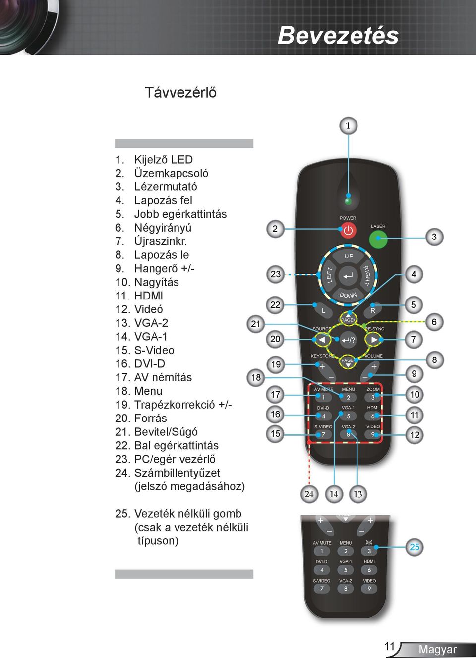 Számbillentyűzet (jelszó megadásához) 25. Vezeték nélküli gomb (csak a vezeték nélküli típuson) 21 18 2 23 22 LEFT POWER LASER UP DOWN RIGHT PAGE+ SOURCE RE-SYNC 20?