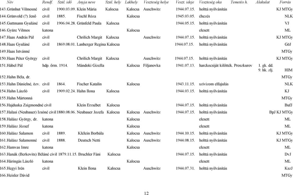 Haas András Pál civil Chrilich Margit Kalocsa Auschwitz 1944.07.15. holttá nyilvánítás KJ MTGy 148. Haas Gyuláné civil 1869.08.01. Lanberger Regina Kalocsa 1944.07.15. holttá nyilvánítás GöJ 149.
