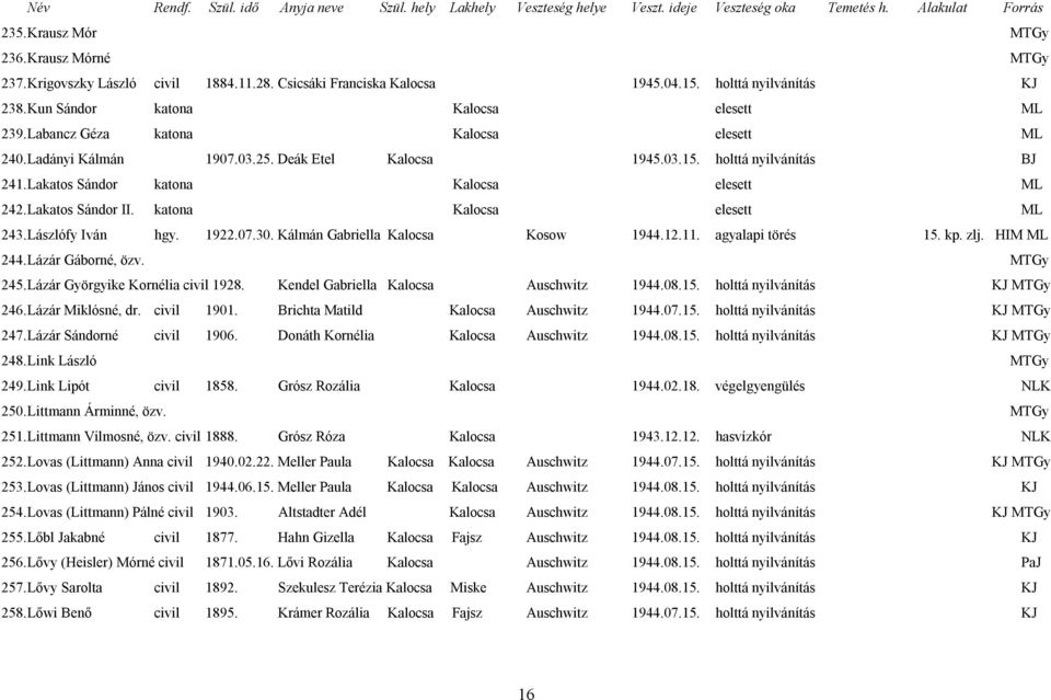 katona Kalocsa elesett ML 243. Lászlófy Iván hgy. 1922.07.30. Kálmán Gabriella Kalocsa Kosow 1944.12.11. agyalapi törés 15. kp. zlj. HIM ML 244. Lázár Gáborné, özv. MTGy 245.