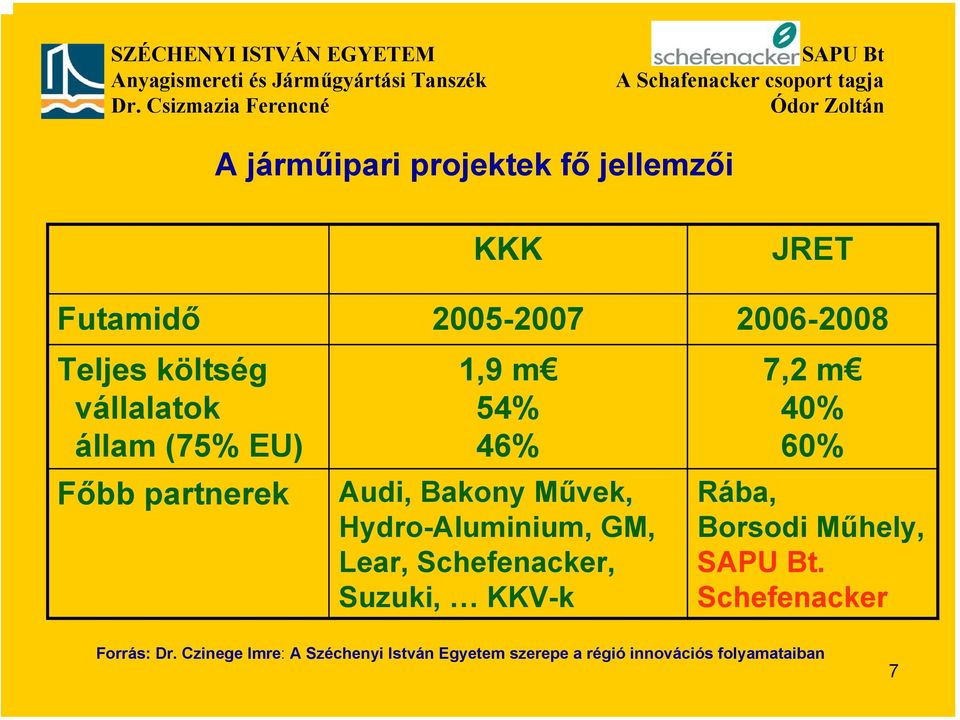 Hydro-Aluminium, GM, Lear, Schefenacker, Suzuki, KKV-k 7,2 m 40% 60% Rába, Borsodi Műhely,.