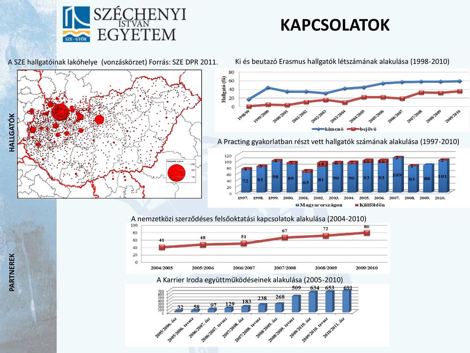 gyakorlatban részt vett hallgatók számának alakulása (1997-2010) A nemzetközi szerződéses