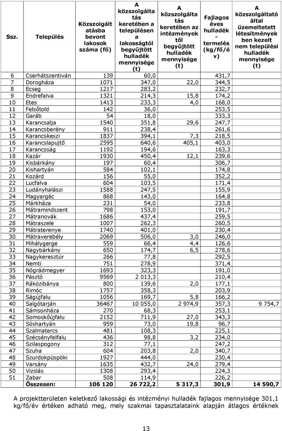 139 60,0 431,7 7 Dorogháza 1071 347,0 22,0 344,5 8 Ecseg 1217 283,2 232,7 9 Endrefalva 1321 214,3 15,8 174,2 10 Etes 1413 233,3 4,0 168,0 11 Felsőtold 142 36,0 253,5 12 Garáb 54 18,0 333,3 13