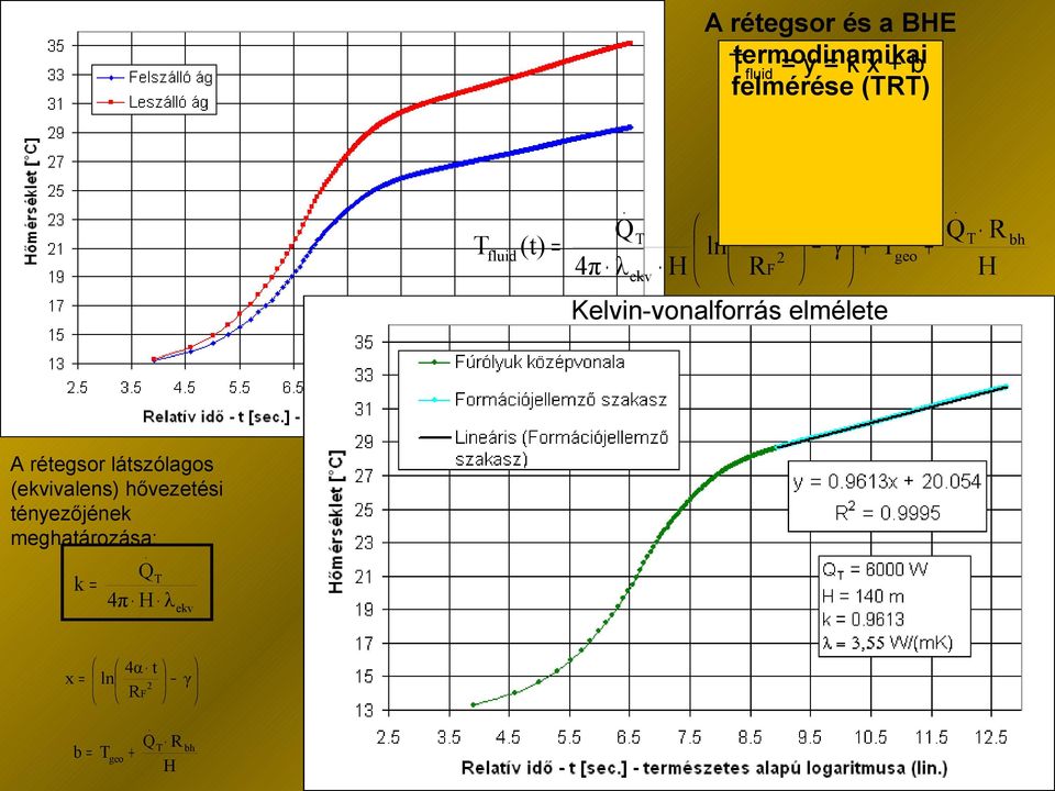 Q 4π λ T ekv H ln 4α t 2 RF γ + Kelvin-vonalforrás elmélete T geo +.