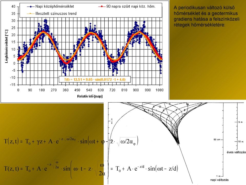 ω/2α ( z, t ) = T + γz + A e sin( ωt + φ z ) T T 0 ω/2α φ