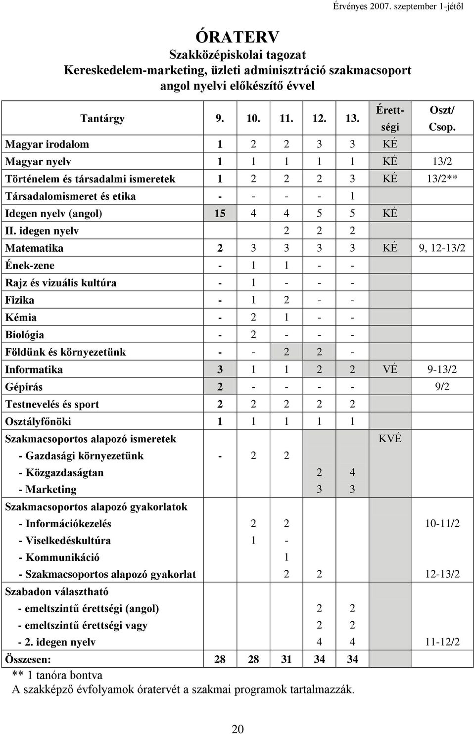 Magyar nyelv 1 1 1 1 1 KÉ 13/ Történelem és társadalmi ismeretek 1 3 KÉ 13/** Társadalomismeret és etika - - - - 1 Idegen nyelv (angol) 15 4 4 5 5 KÉ II.