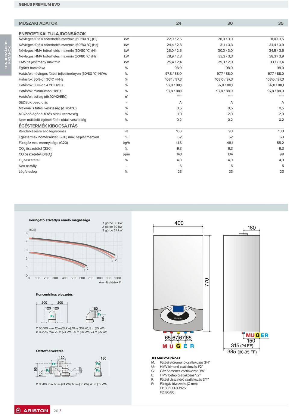 kw 28,9 / 2,8 33,3 / 3,3 38,3 / 3,9 HMV teljesítmény max/min kw 25,4 / 2,4 29,3 / 2,9 33,7 / 3,4 Égőtér hatásfoka % 98,0 98,0 98,0 Hatásfok névleges fűtési teljesítményen (60/80 C) Hi/Hs % 97,8 /