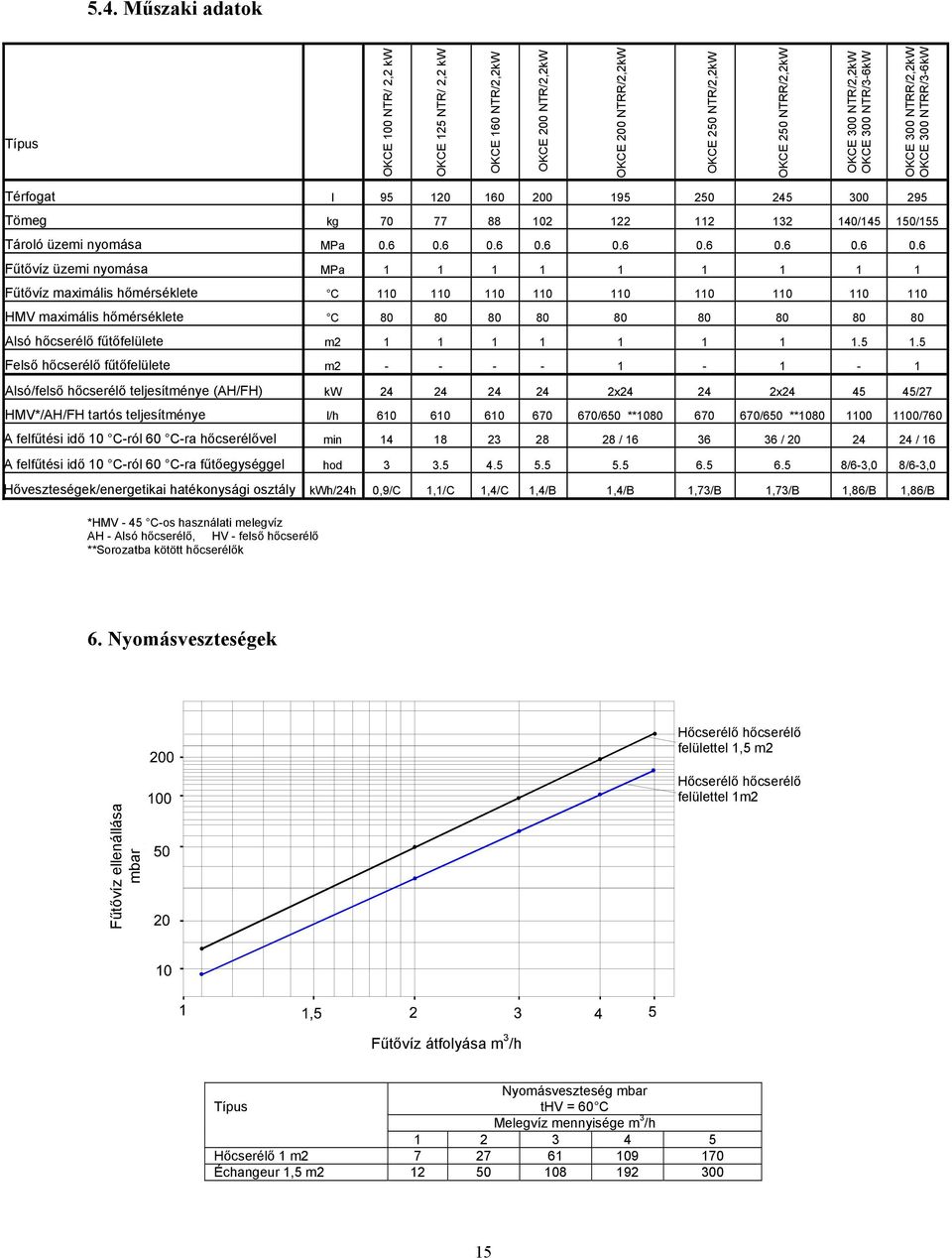 6 0.6 0.6 0.6 0.6 0.6 0.6 0.6 Fűtővíz üzemi nyomása MPa 1 1 1 1 1 1 1 1 1 Fűtővíz maximális hőmérséklete C 110 110 110 110 110 110 110 110 110 HMV maximális hőmérséklete C 80 80 80 80 80 80 80 80 80