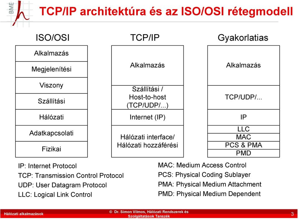 Logical Link Control Szállítási / Host-to-host (TCP/UDP/...) Internet (IP) Hálózati interface/ Hálózati hozzáférési TCP/UDP/.