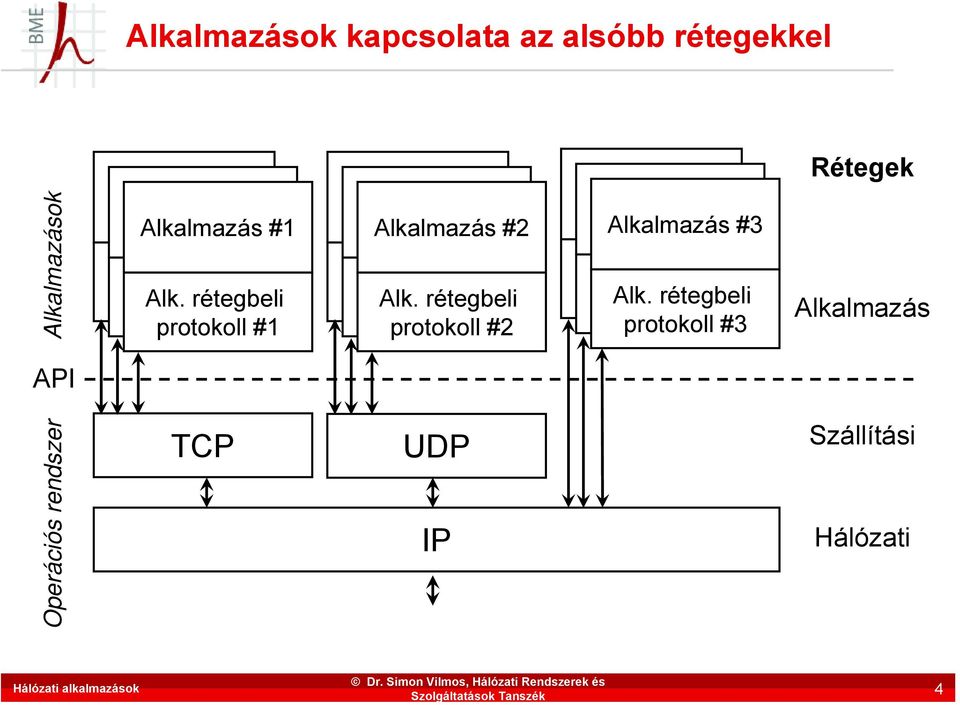 rétegbeli protokoll #1 TCP Alkalmazás #2 Alk.