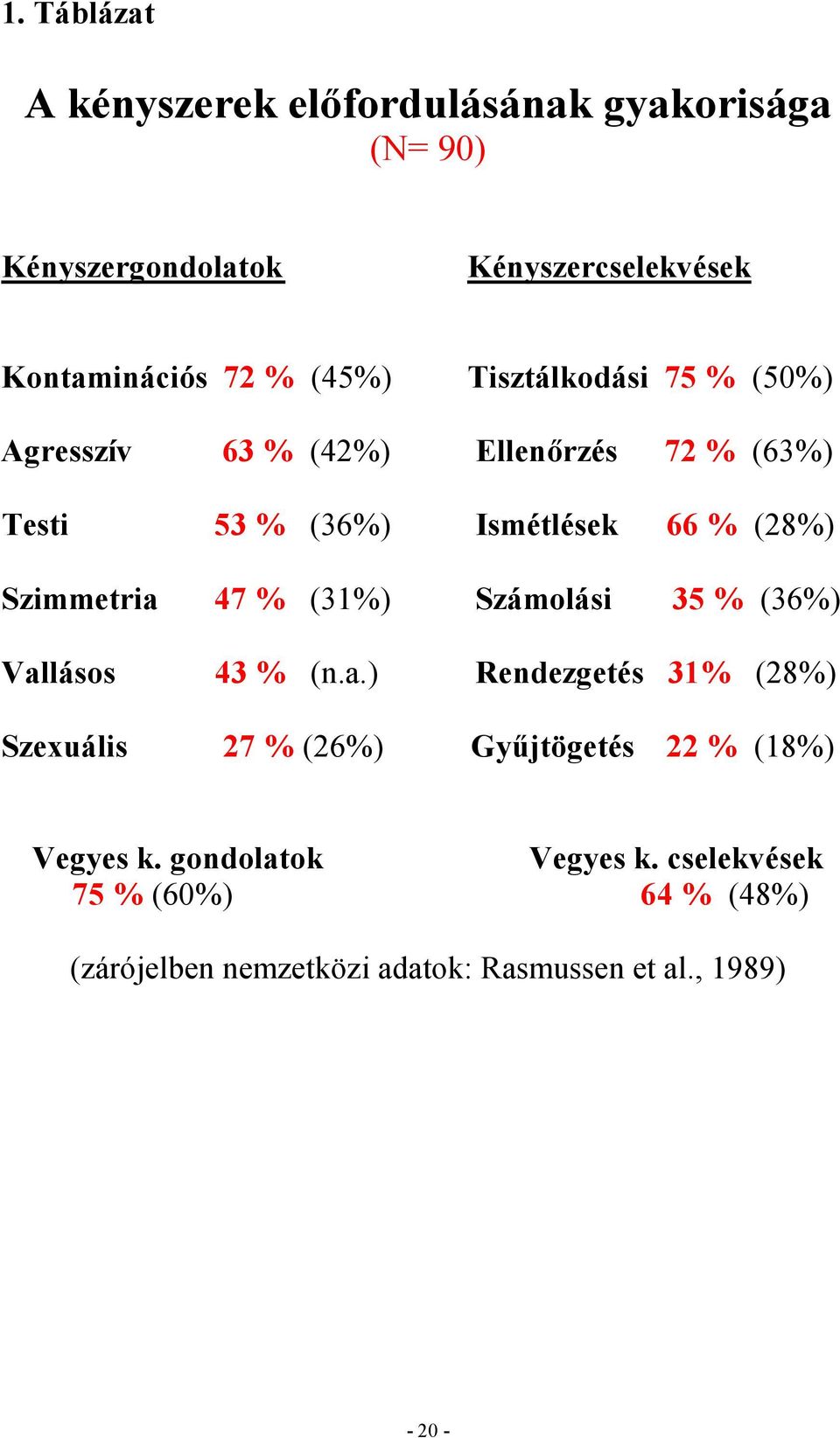 Szimmetria 47 % (31%) Számolási 35 % (36%) Vallásos 43 % (n.a.) Rendezgetés 31% (28%) Szexuális 27 % (26%) Gyűjtögetés 22 % (18%) Vegyes k.
