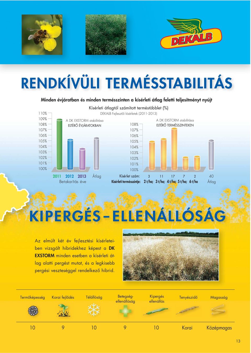 Az elmúlt két év fejlesztési kísérleteiben vizsgált hibridekhez képest a DK EXSTORM minden esetben a kísérleti átlag alatti pergést mutat, és a legkisebb pergési