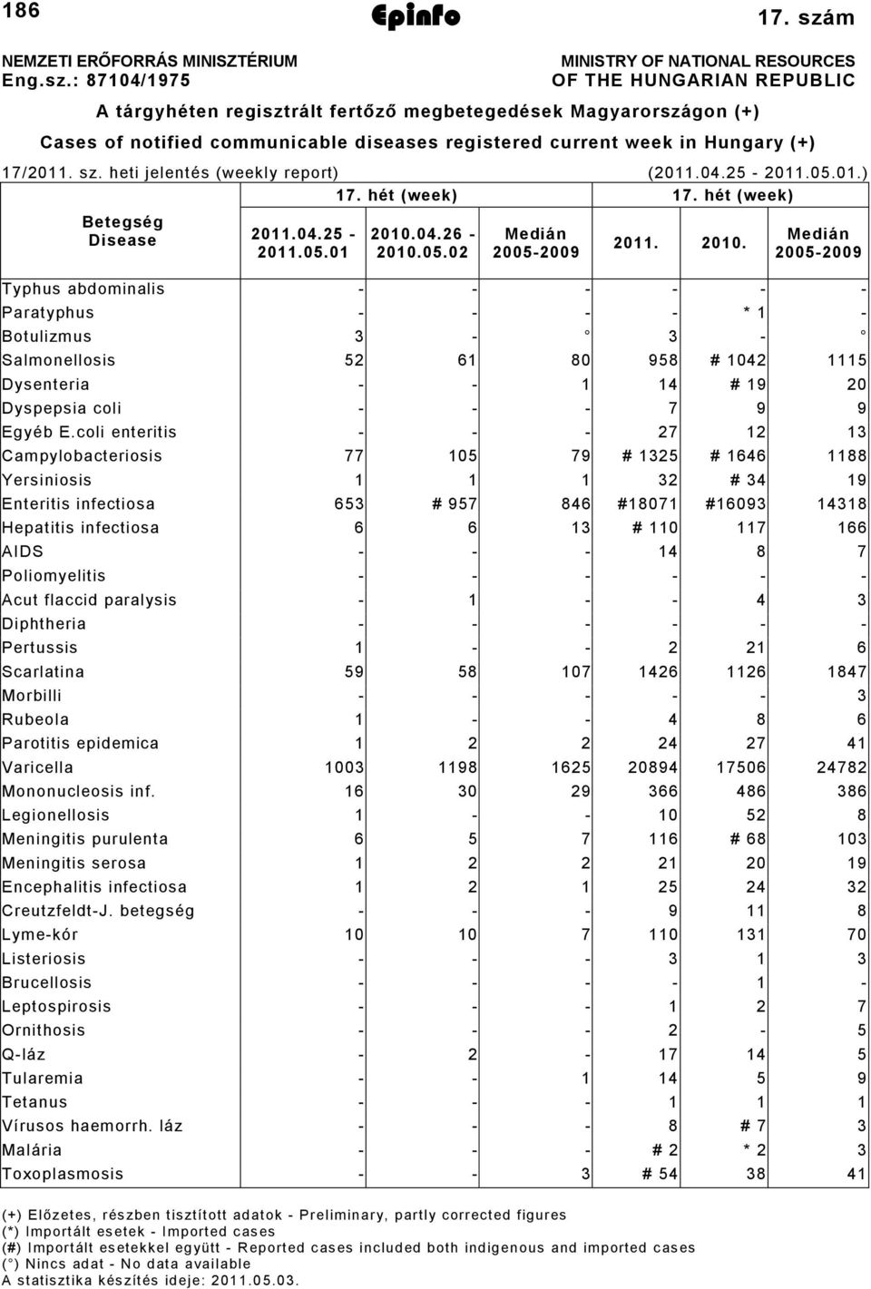 : 8704/975 MINISTRY OF NATIONAL RESOURCES OF THE HUNGARIAN REPUBLIC A tárgyhéten regisztrált fertőző megbetegedések Magyarországon (+) Cases of notified communicable diseases registered current week